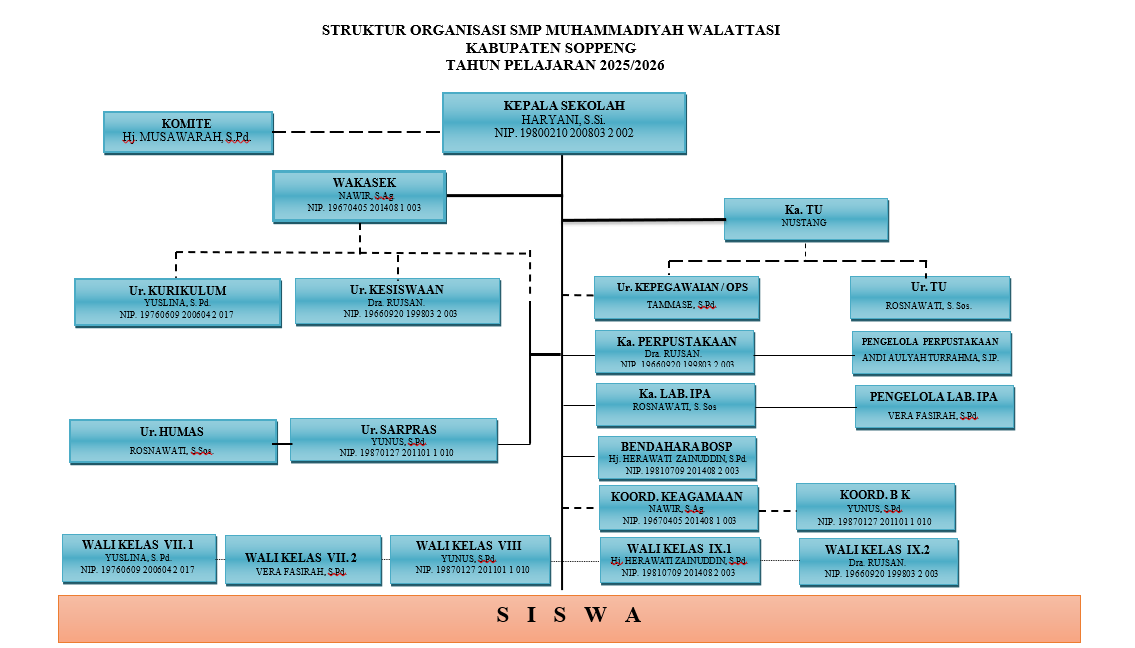 Struktur Organisasi SMP Muhammadiyah Wallatasi